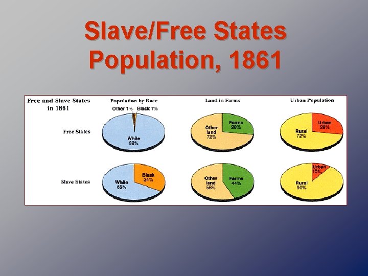 Slave/Free States Population, 1861 