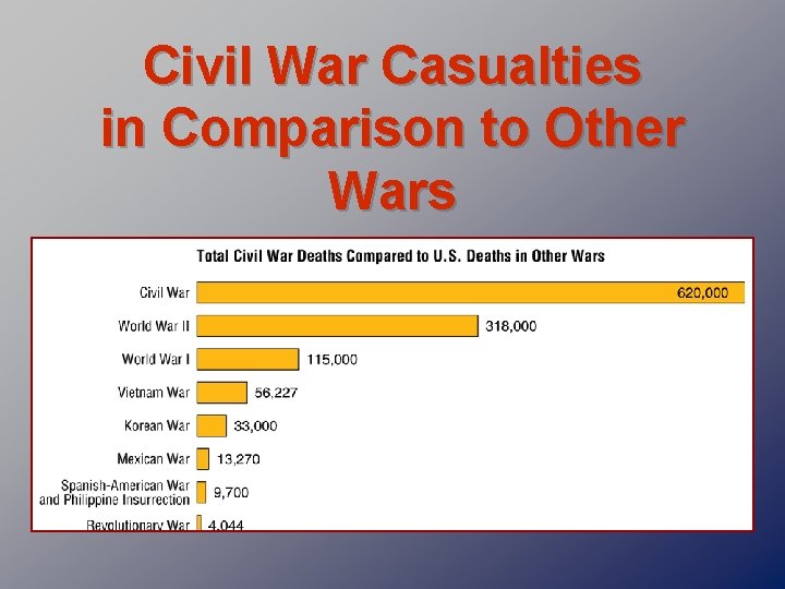 Civil War Casualties in Comparison to Other Wars 