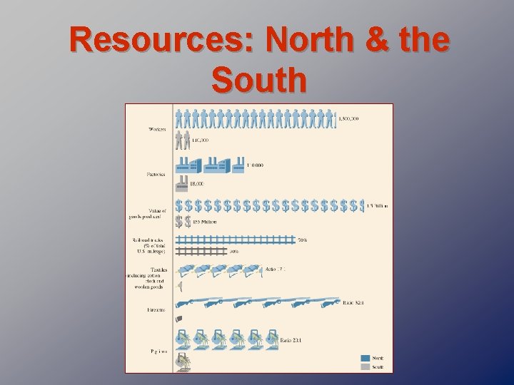 Resources: North & the South 