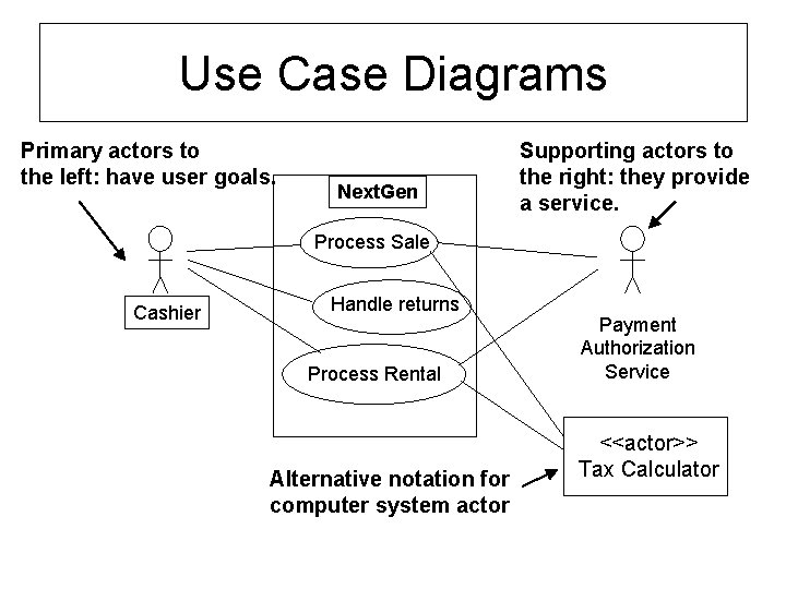 Use Case Diagrams Primary actors to the left: have user goals. Next. Gen Supporting