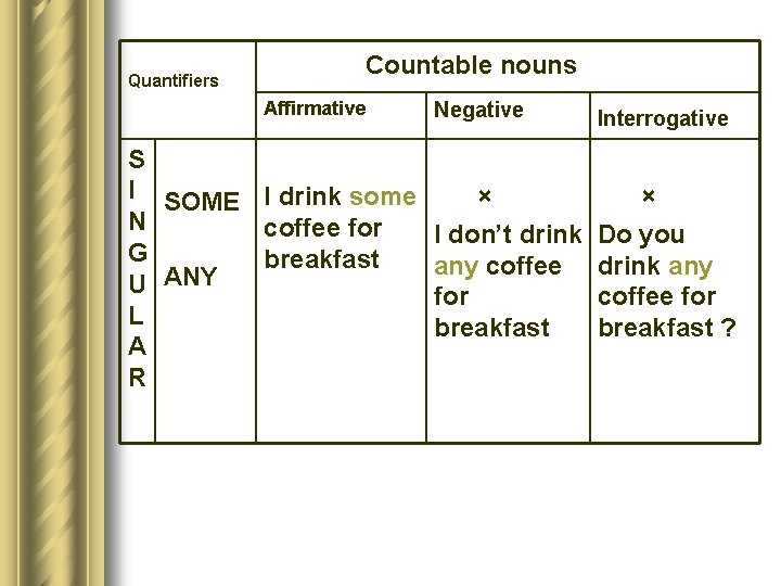 Quantifiers Countable nouns Affirmative S I SOME I drink some N coffee for G
