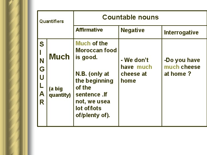 Quantifiers Countable nouns Affirmative Much of the S Moroccan food I Much is good.