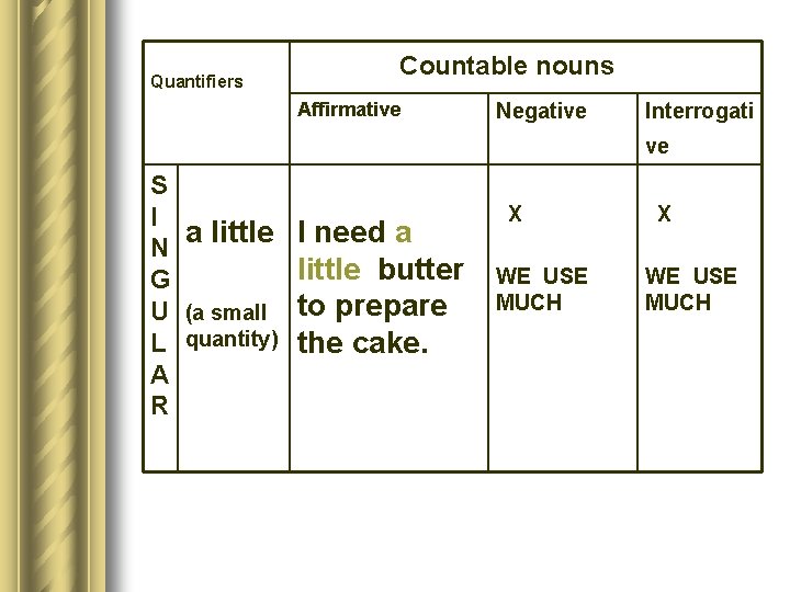 Quantifiers Countable nouns Affirmative Negative Interrogati ve S I a little N G U