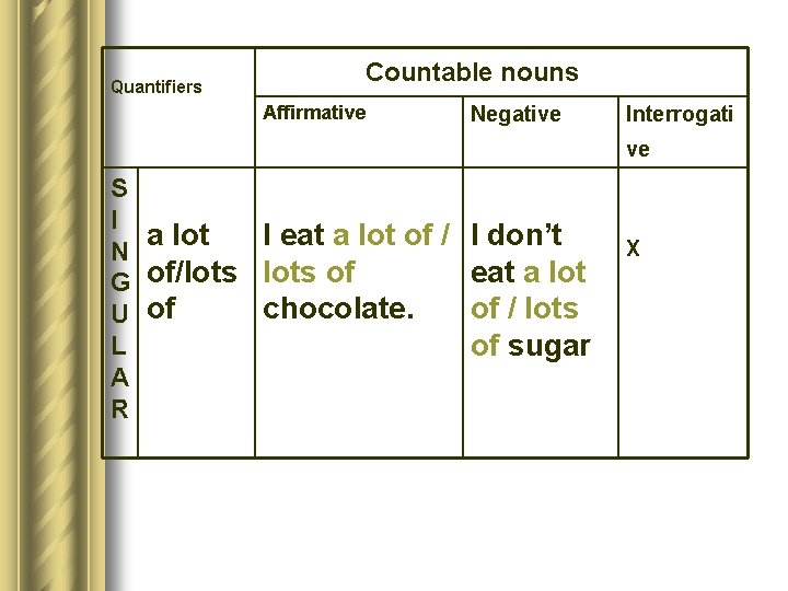 Quantifiers Countable nouns Affirmative Negative Interrogati ve S I a lot I eat a