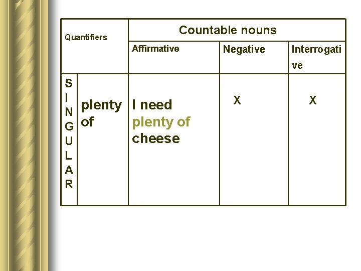 Quantifiers Countable nouns Affirmative Negative Interrogati ve S I plenty I need N plenty