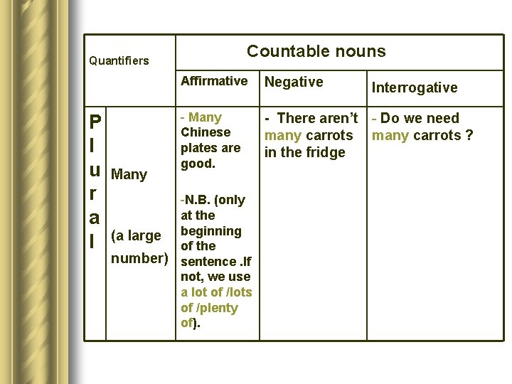 Countable nouns Quantifiers P l u r a l Many Affirmative Negative - Many
