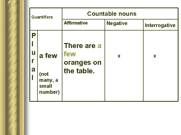 Quantifiers Countable nouns Affirmative P l u a few r a (not l many,