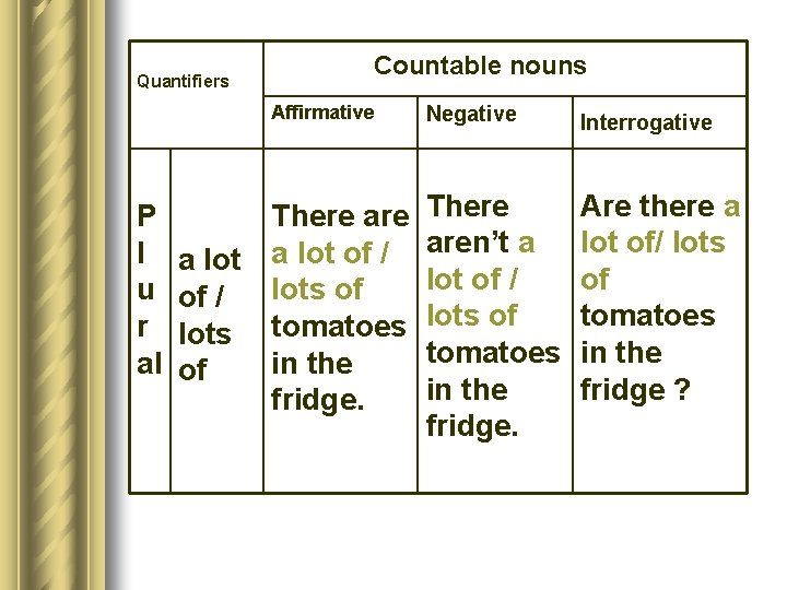 Quantifiers Countable nouns Affirmative P l u r al There a lot of /