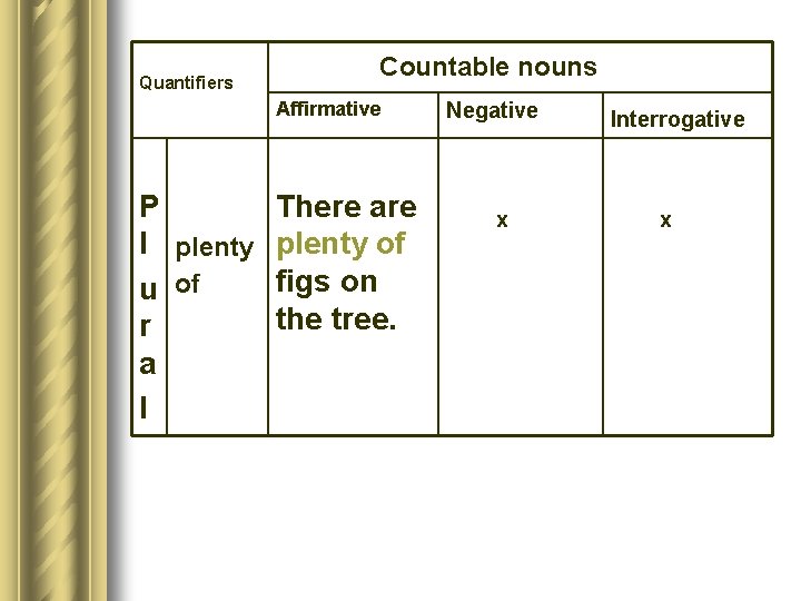 Quantifiers Countable nouns Affirmative P There are l plenty of figs on u of