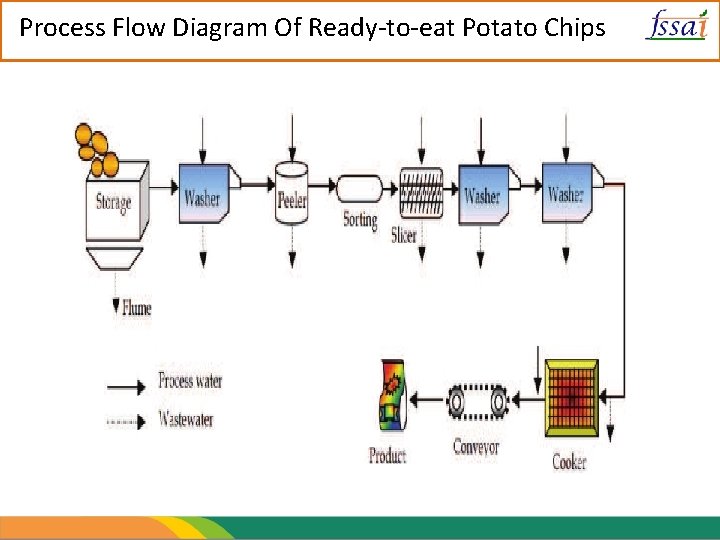Process Flow Diagram Of Ready-to-eat Potato Chips 