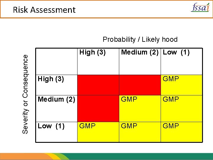 Risk Assessment Severity or Consequence Probability / Likely hood High (3) Medium (2) Low
