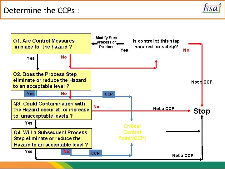 Determine the CCPs : Q 1. Are Control Measures in place for the hazard