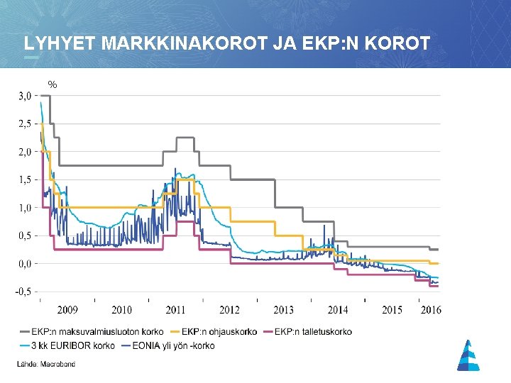 LYHYET MARKKINAKOROT JA EKP: N KOROT % 11 