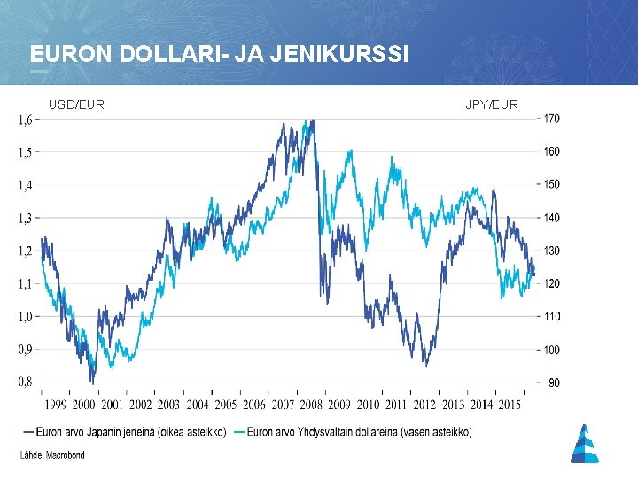 EURON DOLLARI- JA JENIKURSSI USD/EUR 14 JPY/EUR 