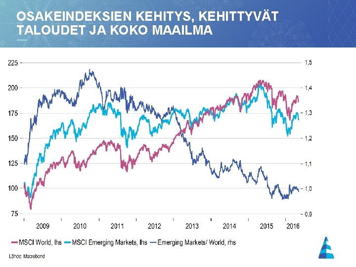 OSAKEINDEKSIEN KEHITYS, KEHITTYVÄT TALOUDET JA KOKO MAAILMA 15 