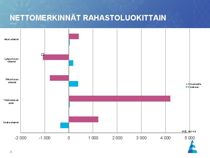 NETTOMERKINNÄT RAHASTOLUOKITTAIN Muut rahastot � Lyhyen koron rahastot Pitkän koron rahastot 12 kuukautta 1