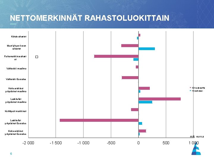 NETTOMERKINNÄT RAHASTOLUOKITTAIN 31. 12. 1999 - 31. 12. 2001 Käteisrahastot Muut lyhyen koron rahastot