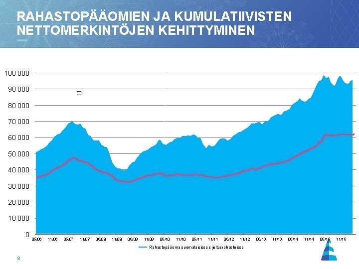 RAHASTOPÄÄOMIEN JA KUMULATIIVISTEN NETTOMERKINTÖJEN KEHITTYMINEN 100 000 90 000 � milj. 31. 12. 1999