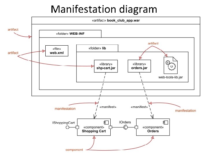 Manifestation diagram Manifestation diagram