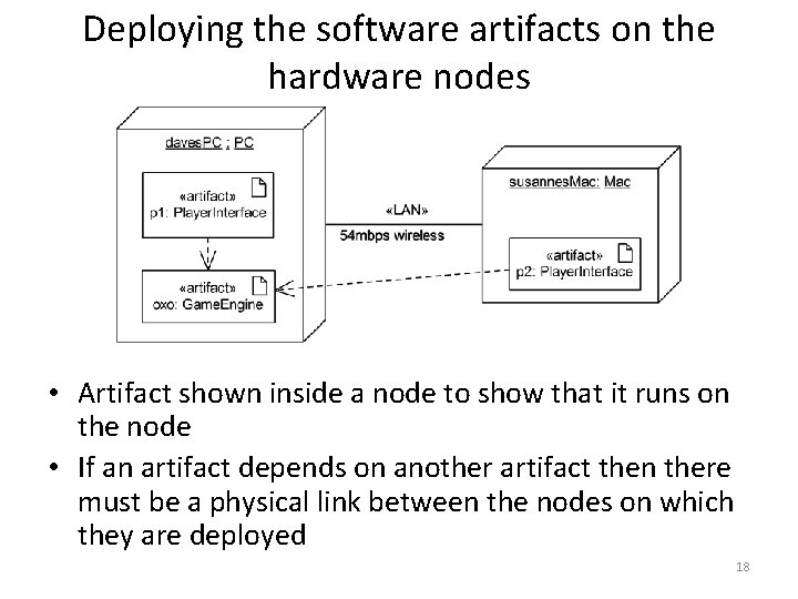 Deploying the software artifacts on the hardware nodes • Artifact shown inside a node Deploying the software artifacts on the hardware nodes • Artifact shown inside a node