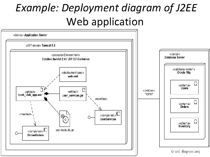 Example: Deployment diagram of J 2 EE Web application Example: Deployment diagram of J 2 EE Web application