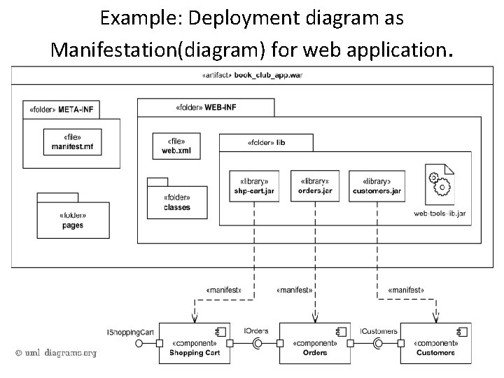 Example: Deployment diagram as Manifestation(diagram) for web application. Example: Deployment diagram as Manifestation(diagram) for web application.