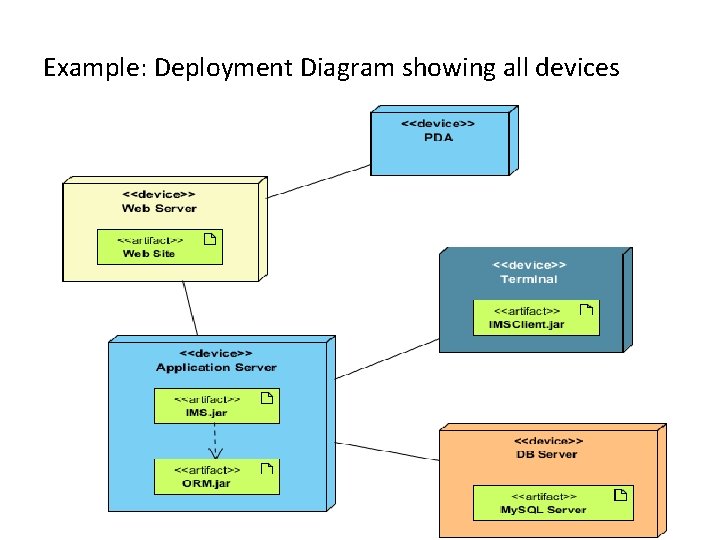 Example: Deployment Diagram showing all devices Example: Deployment Diagram showing all devices