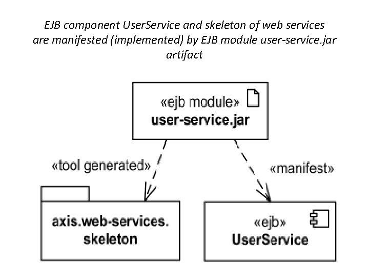 EJB component User. Service and skeleton of web services are manifested (implemented) by EJB EJB component User. Service and skeleton of web services are manifested (implemented) by EJB