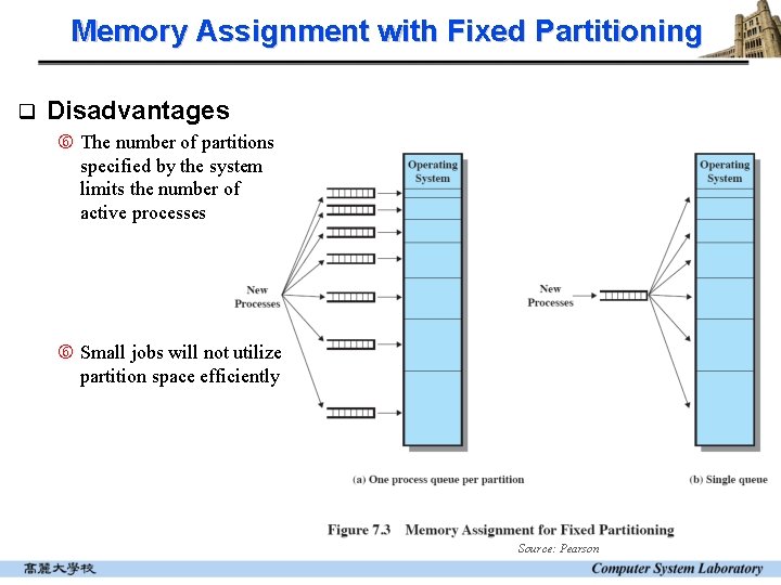 Operating System Chapter 7 Memory Management Lynn Choi