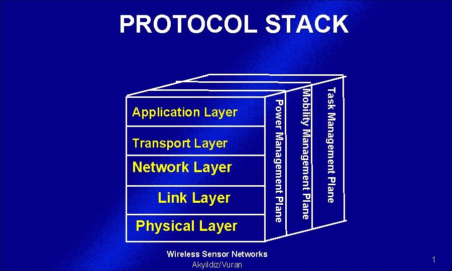PROTOCOL STACK Link Layer Physical Layer Wireless Sensor