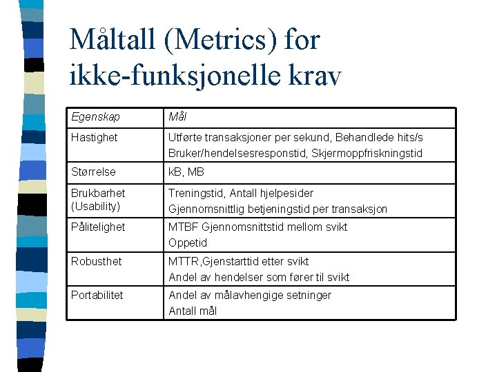 Måltall (Metrics) for ikke-funksjonelle krav Egenskap Mål Hastighet Utførte transaksjoner per sekund, Behandlede hits/s