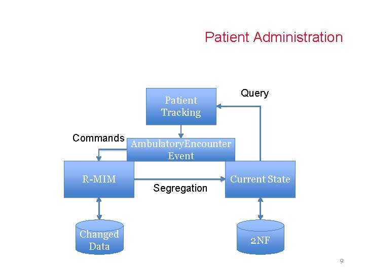 Patient Administration Query Patient Tracking Commands R-MIM Changed Data Ambulatory. Encounter Event Segregation Current