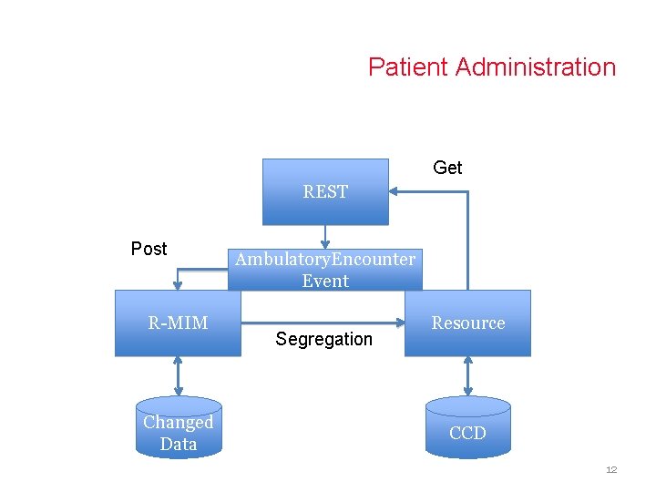 Patient Administration Get REST Post R-MIM Changed Data Ambulatory. Encounter Event Segregation Resource CCD