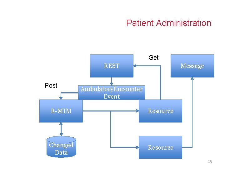 Patient Administration Get REST Post Message Ambulatory. Encounter Event R-MIM Resource Changed Data Resource