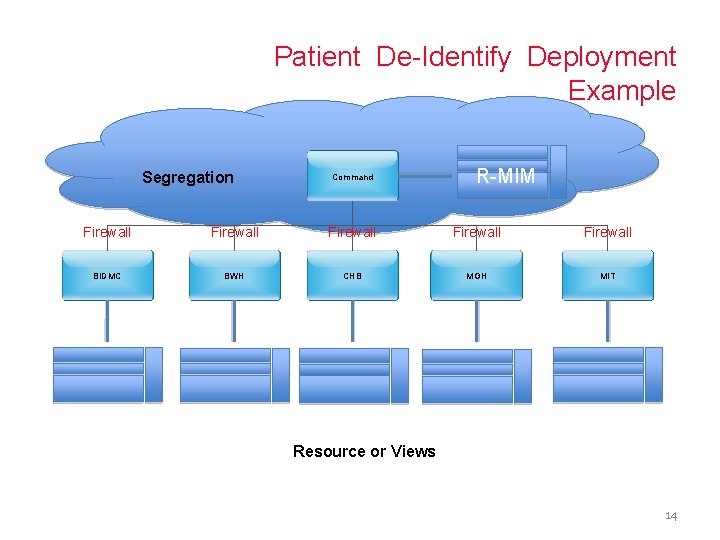 Patient De-Identify Deployment Example Segregation Command R-MIM Firewall Firewall BIDMC BWH CHB MGH MIT