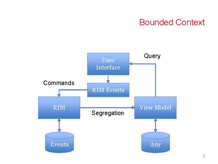 Bounded Context User Interface Query Commands RIM Events Segregation View Model Any 8 