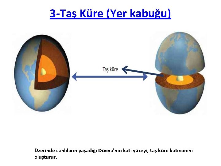 3 -Taş Küre (Yer kabuğu) Üzerinde canlıların yaşadığı Dünya’nın katı yüzeyi, taş küre katmanını