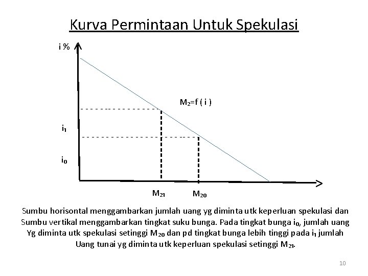 Kurva Permintaan Untuk Spekulasi i% ˄ - - -- - - - - i₁