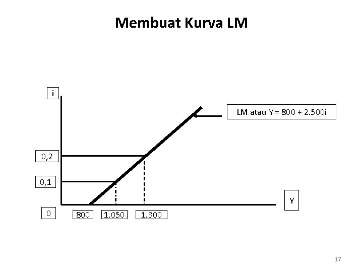 Membuat Kurva LM i LM atau Y = 800 + 2. 500 i 0,