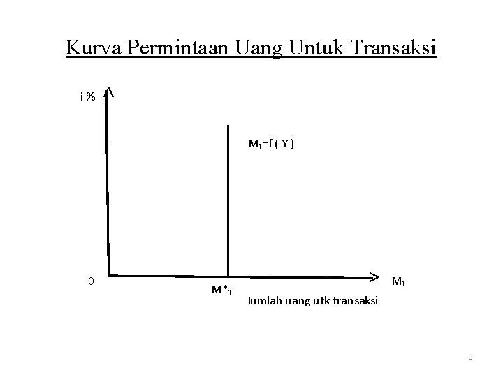 Kurva Permintaan Uang Untuk Transaksi i% ˄ M₁=f ( Y ) 0 M*₁ ˃