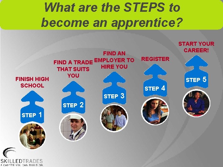 What are the STEPS to become an apprentice? FIND AN FIND A TRADE EMPLOYER