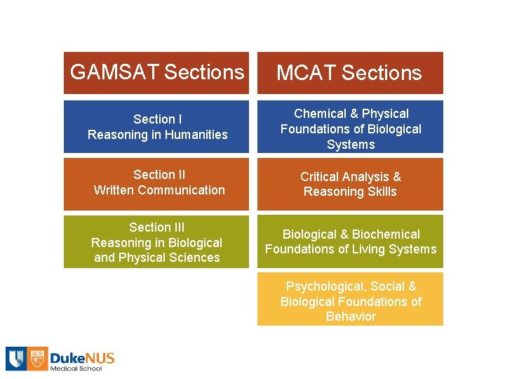 GAMSAT Sections MCAT Sections Section I Reasoning in Humanities Chemical & Physical Foundations of