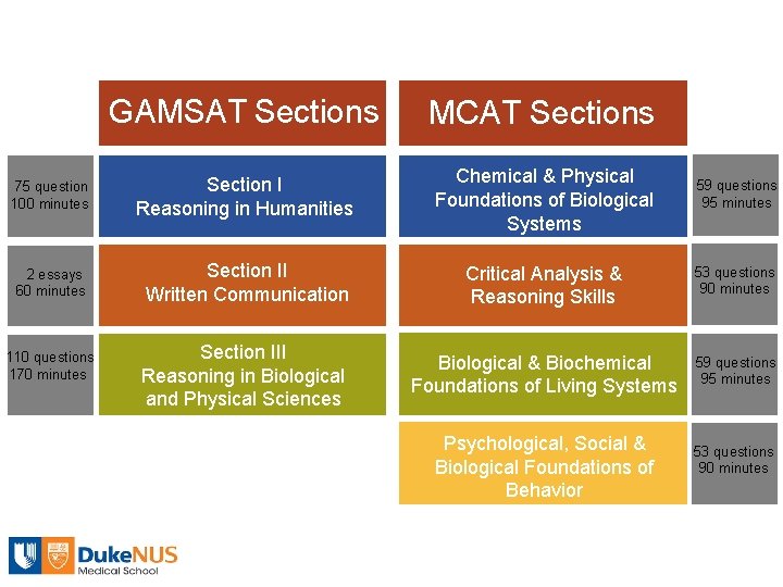 GAMSAT Sections MCAT Sections 75 question 100 minutes Section I Reasoning in Humanities Chemical