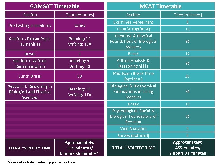 GAMSAT Timetable Section Time (minutes) Pre-testing procedures varies Section I, Reasoning in Humanities Reading: