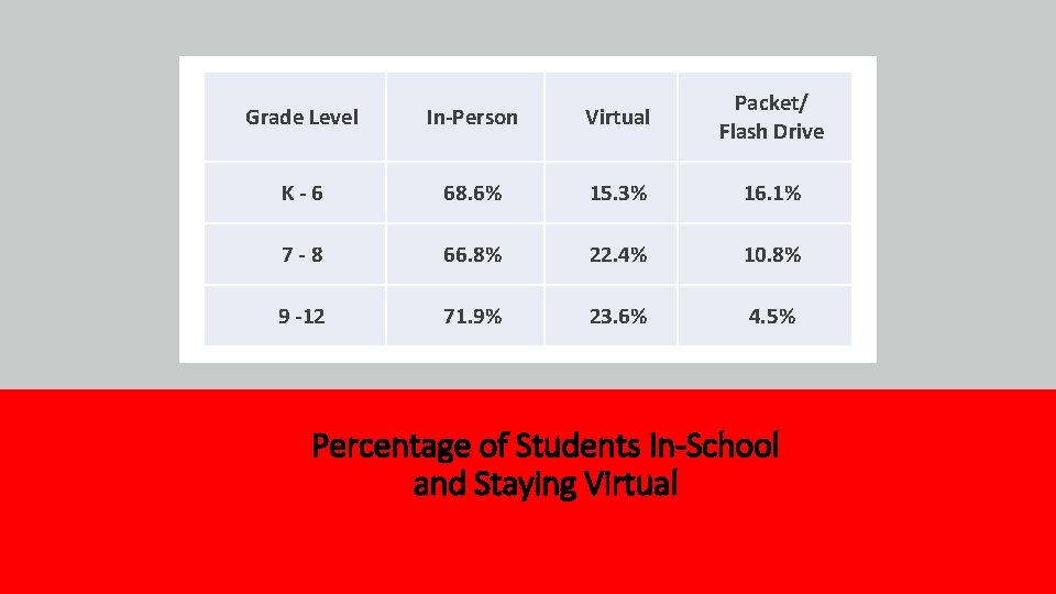 Grade Level In-Person Virtual Packet/ Flash Drive K-6 68. 6% 15. 3% 16. 1%