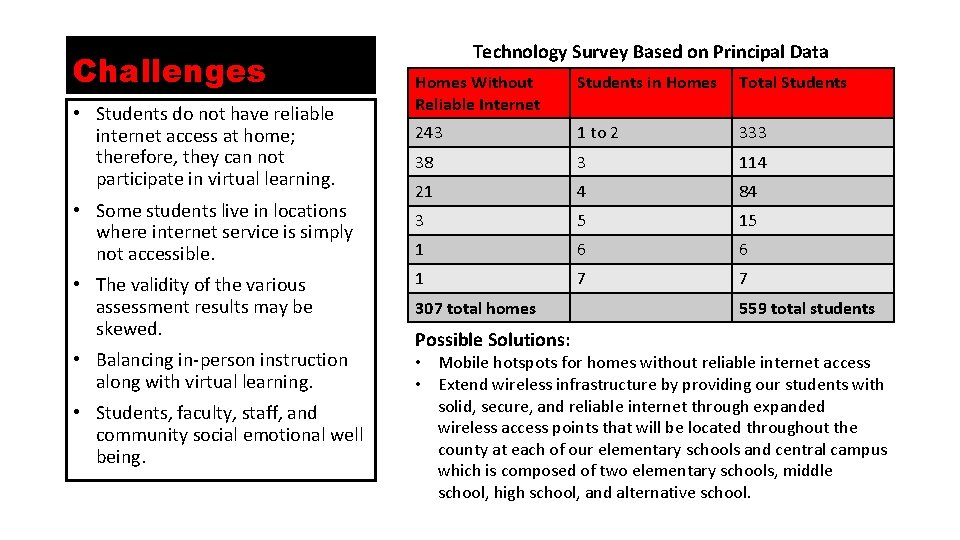 Challenges Technology Survey Based on Principal Data Homes Without Reliable Internet Students in Homes