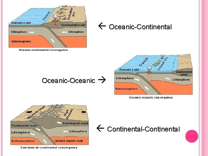  Oceanic-Continental Oceanic-Oceanic Continental-Continental 