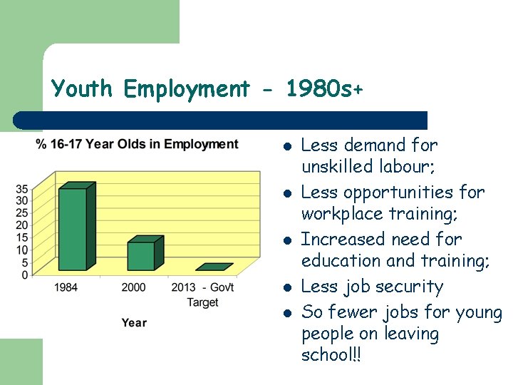 Youth Employment - 1980 s+ l l l Less demand for unskilled labour; Less