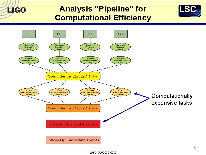 Analysis “Pipeline” for Computational Efficiency Computationally expensive tasks LIGO-G 060036 -00 -Z 11 