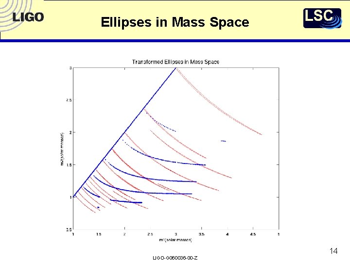 Ellipses in Mass Space LIGO-G 060036 -00 -Z 14 